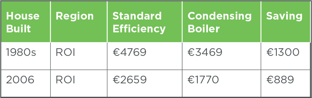 Firebird Boiler Switch Campaign ROI